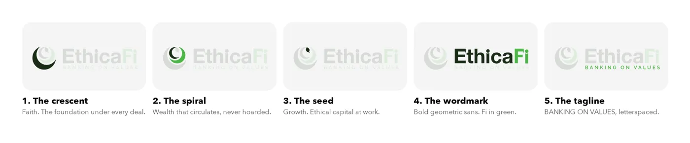 EthicaFi: Logo anatomy